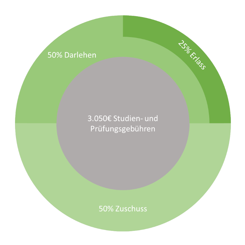 Aufstiegs-BaföG Übersicht Bezuschussung, Darlehen und Erlasse für Fachberater:in für Finanzdienstleitungen (IHK).