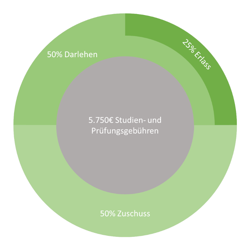 Aufstiegs-BaföG Übersicht Bezuschussung, Darlehen und Erlasse für Fachwirt:in für Finanzberatung (IHK).